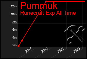 Total Graph of Pummuk