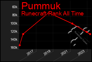 Total Graph of Pummuk