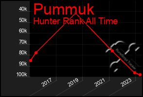 Total Graph of Pummuk