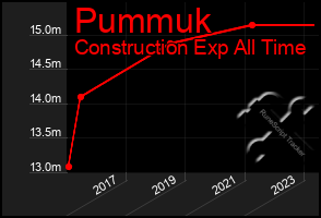 Total Graph of Pummuk