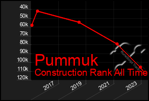 Total Graph of Pummuk