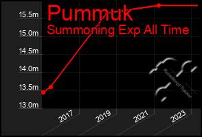 Total Graph of Pummuk