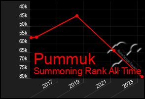 Total Graph of Pummuk