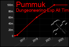 Total Graph of Pummuk