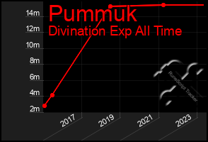Total Graph of Pummuk