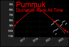 Total Graph of Pummuk