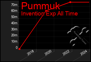 Total Graph of Pummuk