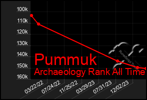 Total Graph of Pummuk