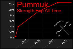 Total Graph of Pummuk