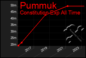 Total Graph of Pummuk