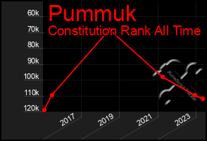 Total Graph of Pummuk
