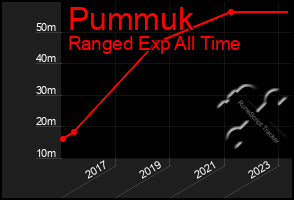 Total Graph of Pummuk