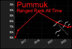 Total Graph of Pummuk