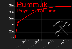 Total Graph of Pummuk