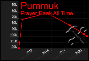 Total Graph of Pummuk