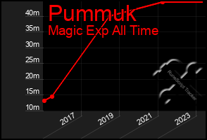 Total Graph of Pummuk