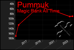 Total Graph of Pummuk