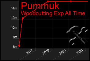 Total Graph of Pummuk