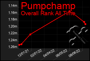 Total Graph of Pumpchamp