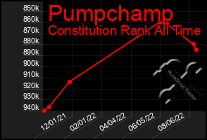 Total Graph of Pumpchamp