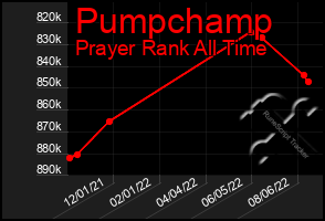 Total Graph of Pumpchamp