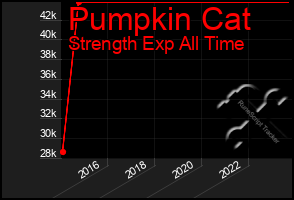 Total Graph of Pumpkin Cat