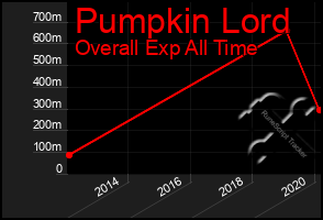 Total Graph of Pumpkin Lord