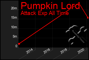 Total Graph of Pumpkin Lord