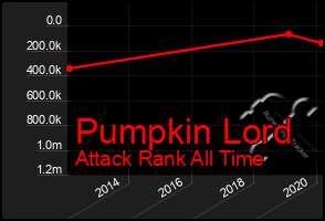 Total Graph of Pumpkin Lord