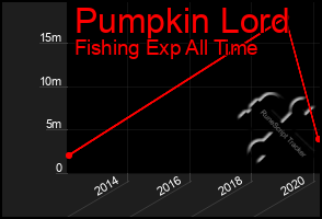 Total Graph of Pumpkin Lord