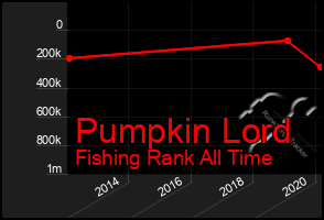 Total Graph of Pumpkin Lord