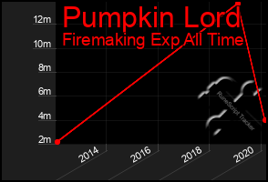 Total Graph of Pumpkin Lord