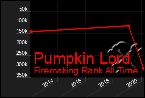 Total Graph of Pumpkin Lord