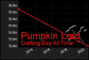 Total Graph of Pumpkin Lord