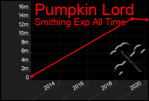 Total Graph of Pumpkin Lord