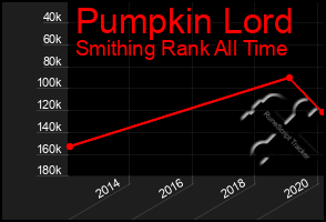 Total Graph of Pumpkin Lord