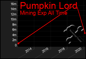 Total Graph of Pumpkin Lord