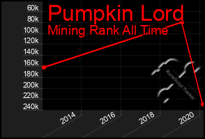 Total Graph of Pumpkin Lord