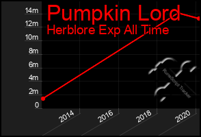Total Graph of Pumpkin Lord
