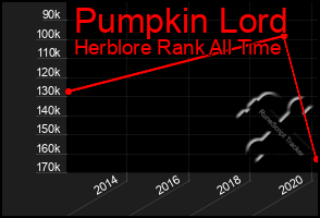 Total Graph of Pumpkin Lord