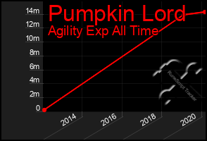 Total Graph of Pumpkin Lord