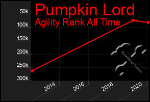 Total Graph of Pumpkin Lord