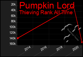Total Graph of Pumpkin Lord