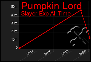 Total Graph of Pumpkin Lord