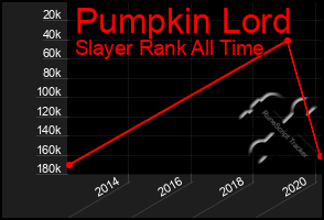 Total Graph of Pumpkin Lord
