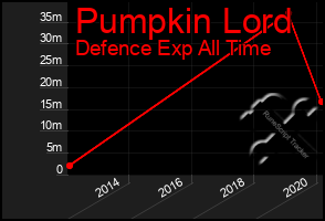 Total Graph of Pumpkin Lord
