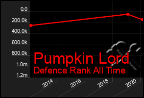 Total Graph of Pumpkin Lord