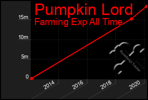 Total Graph of Pumpkin Lord