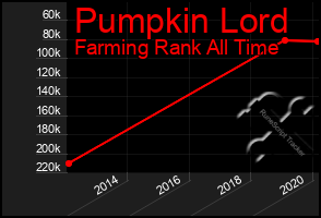 Total Graph of Pumpkin Lord