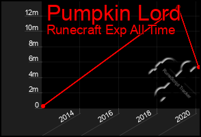 Total Graph of Pumpkin Lord